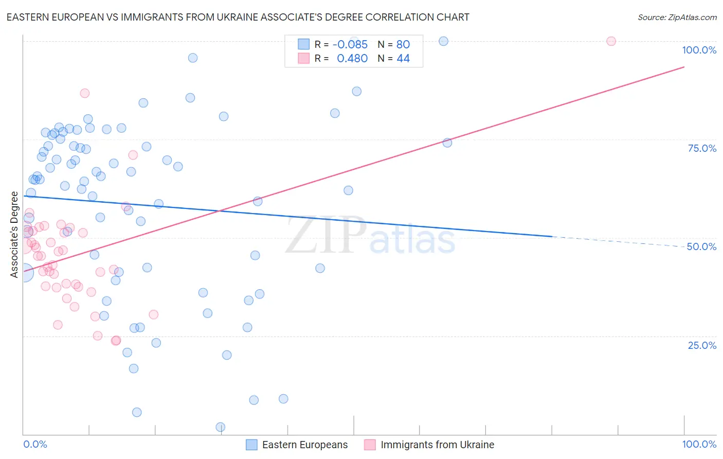 Eastern European vs Immigrants from Ukraine Associate's Degree