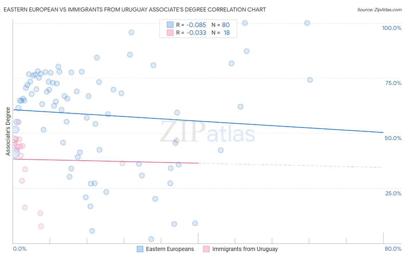Eastern European vs Immigrants from Uruguay Associate's Degree