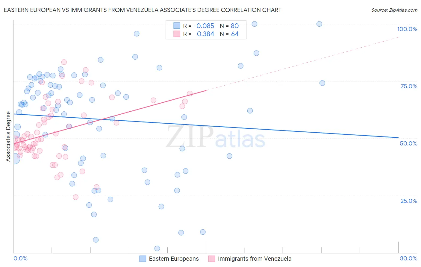 Eastern European vs Immigrants from Venezuela Associate's Degree