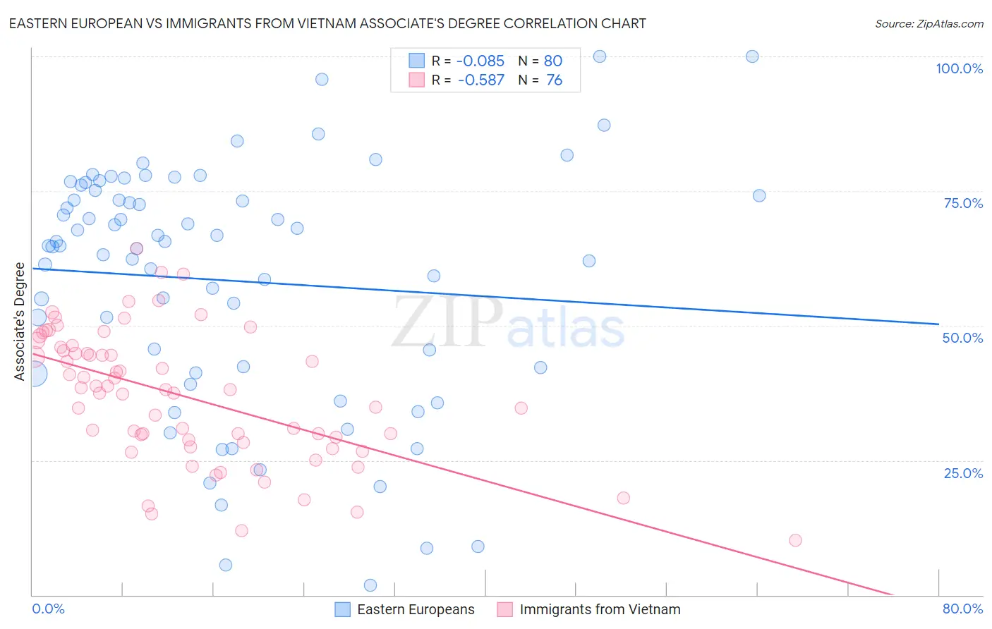 Eastern European vs Immigrants from Vietnam Associate's Degree