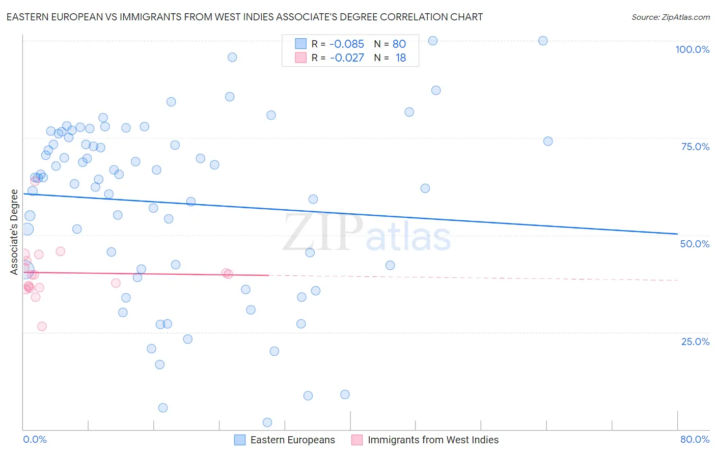 Eastern European vs Immigrants from West Indies Associate's Degree
