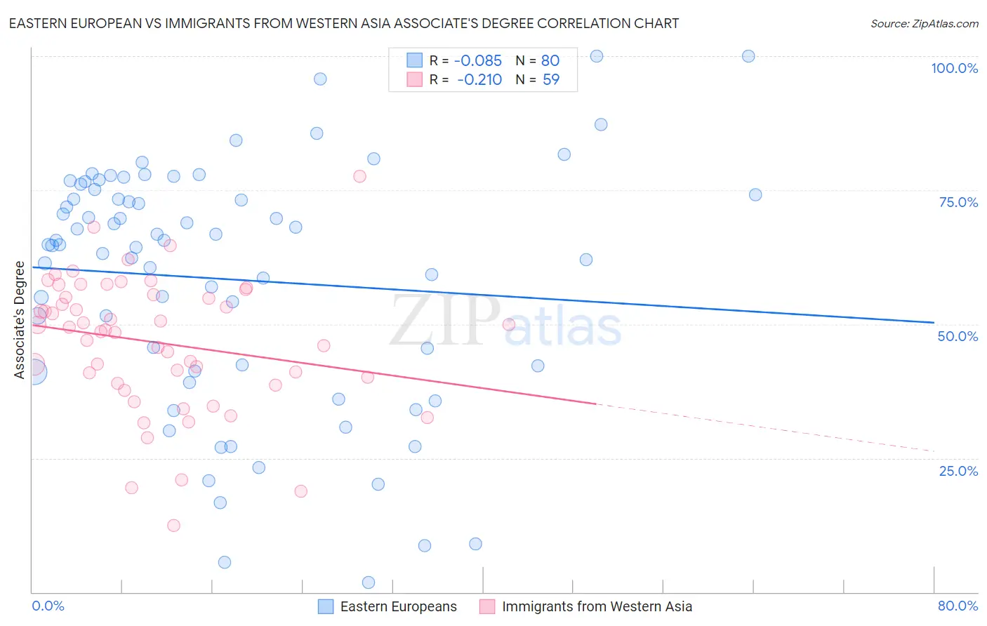 Eastern European vs Immigrants from Western Asia Associate's Degree