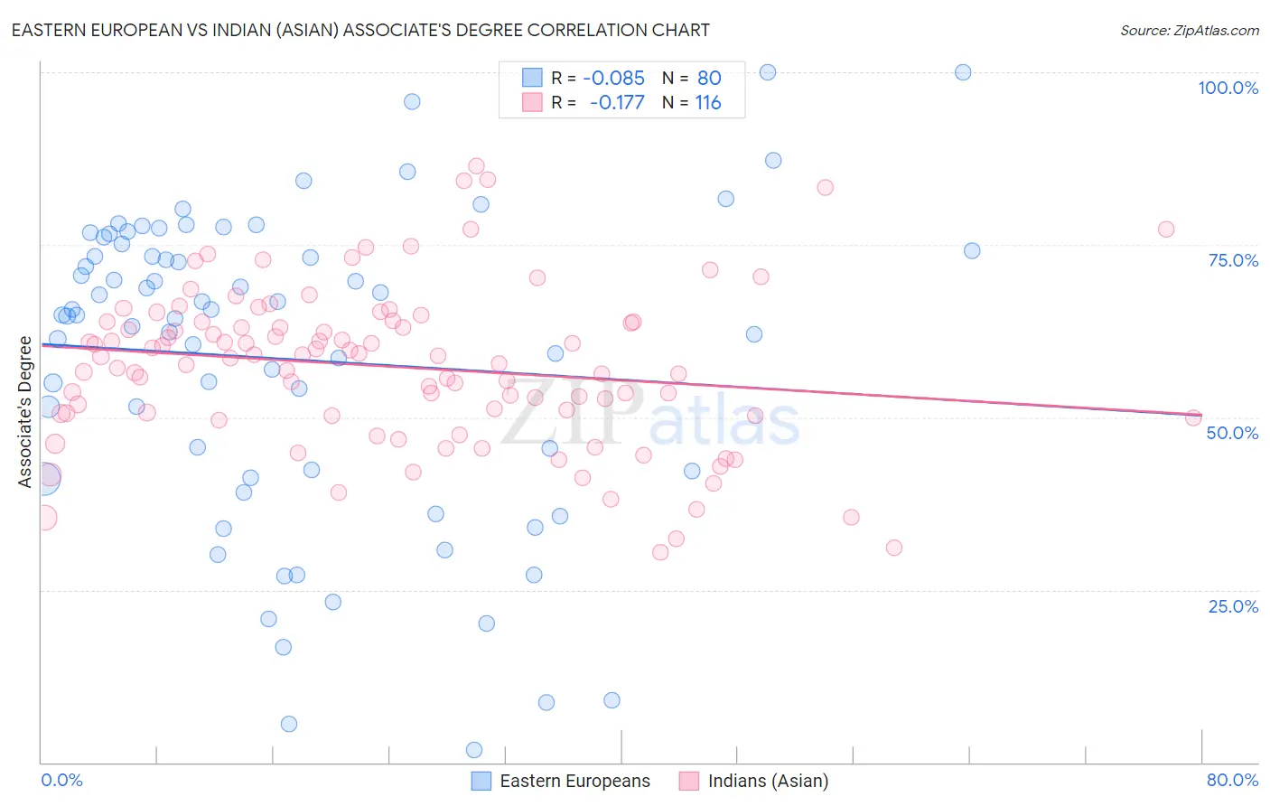 Eastern European vs Indian (Asian) Associate's Degree