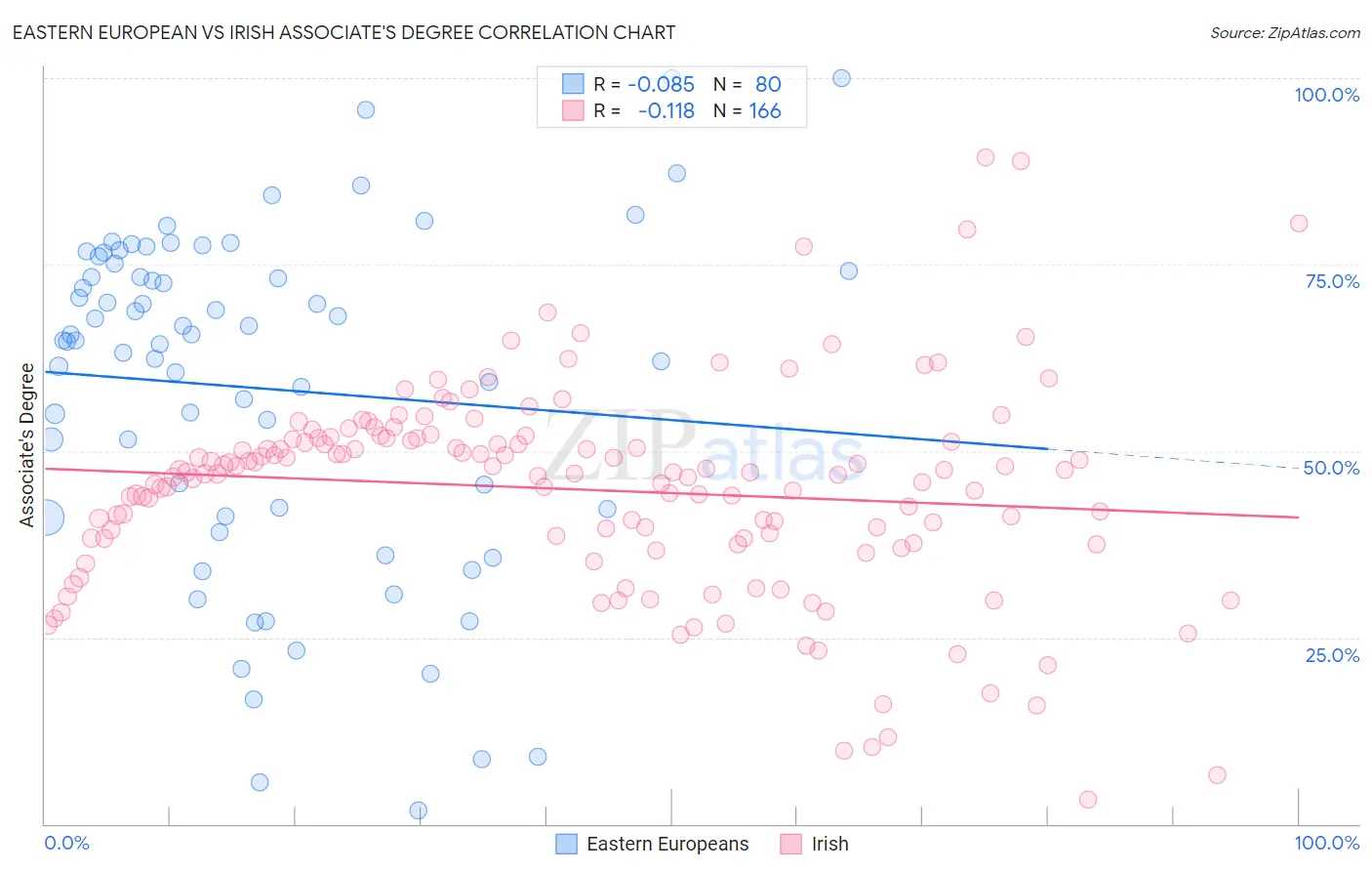 Eastern European vs Irish Associate's Degree