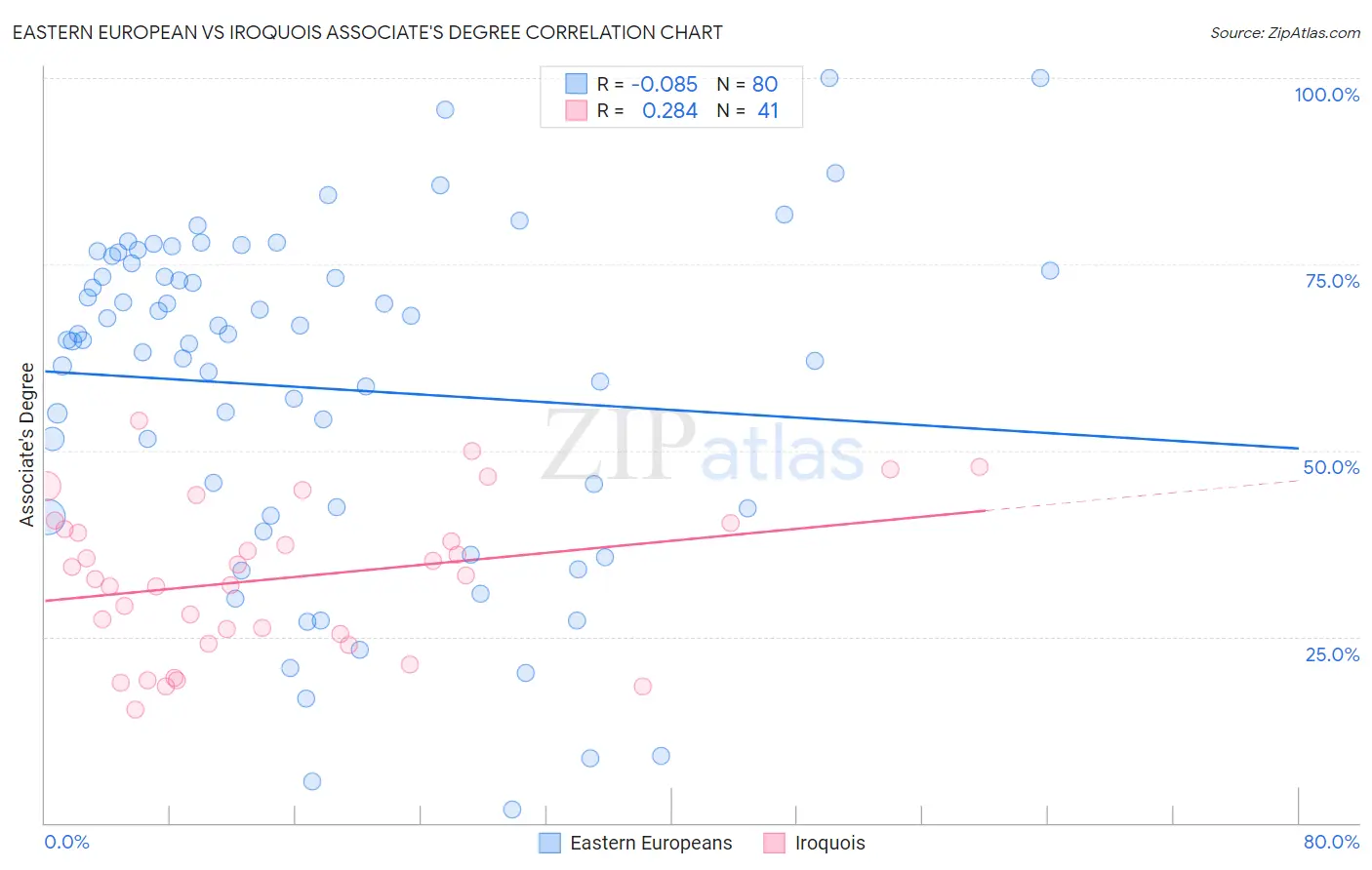 Eastern European vs Iroquois Associate's Degree