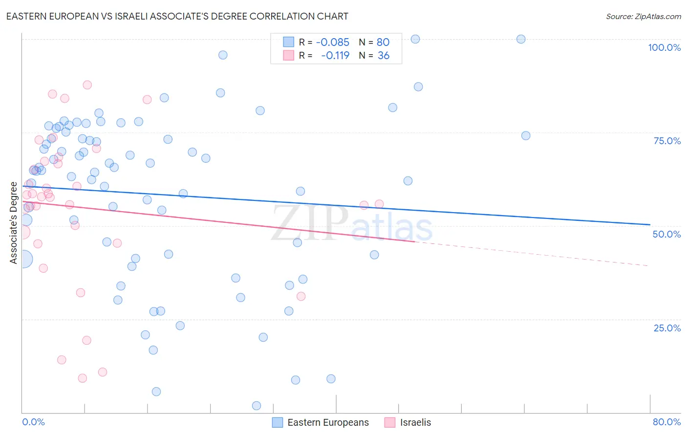 Eastern European vs Israeli Associate's Degree