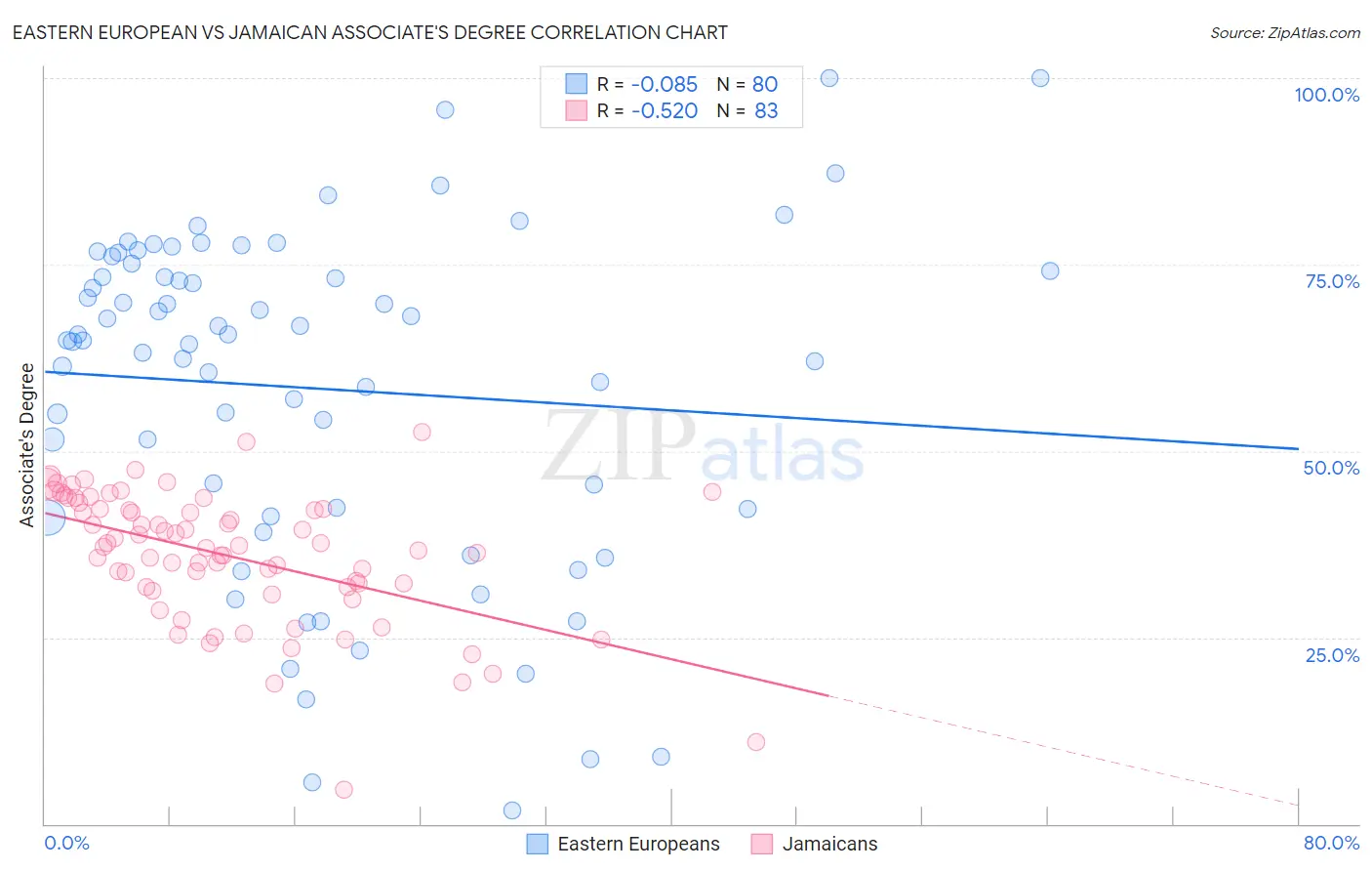 Eastern European vs Jamaican Associate's Degree