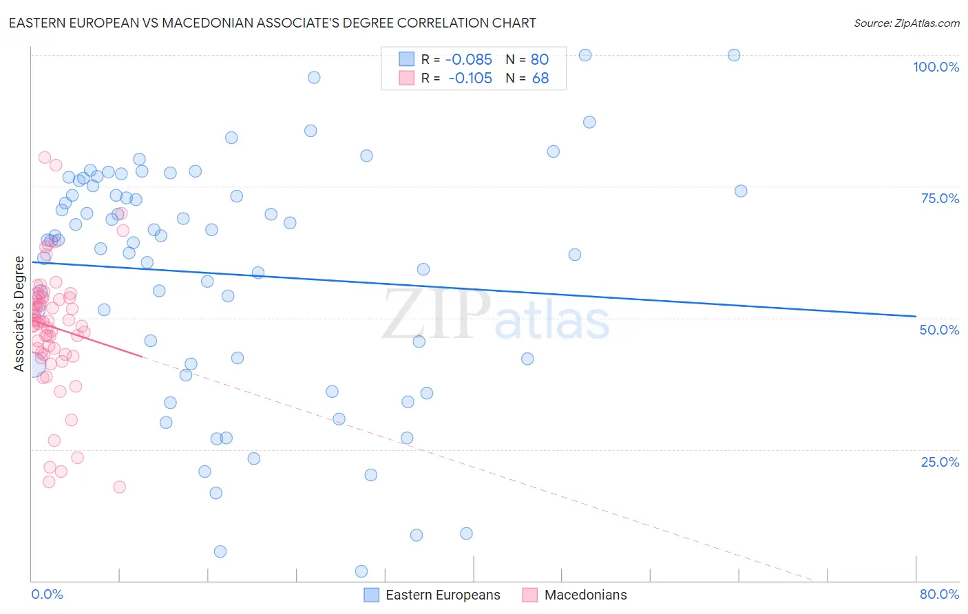 Eastern European vs Macedonian Associate's Degree
