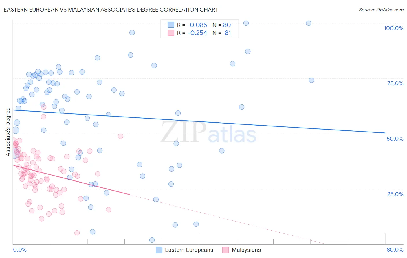 Eastern European vs Malaysian Associate's Degree