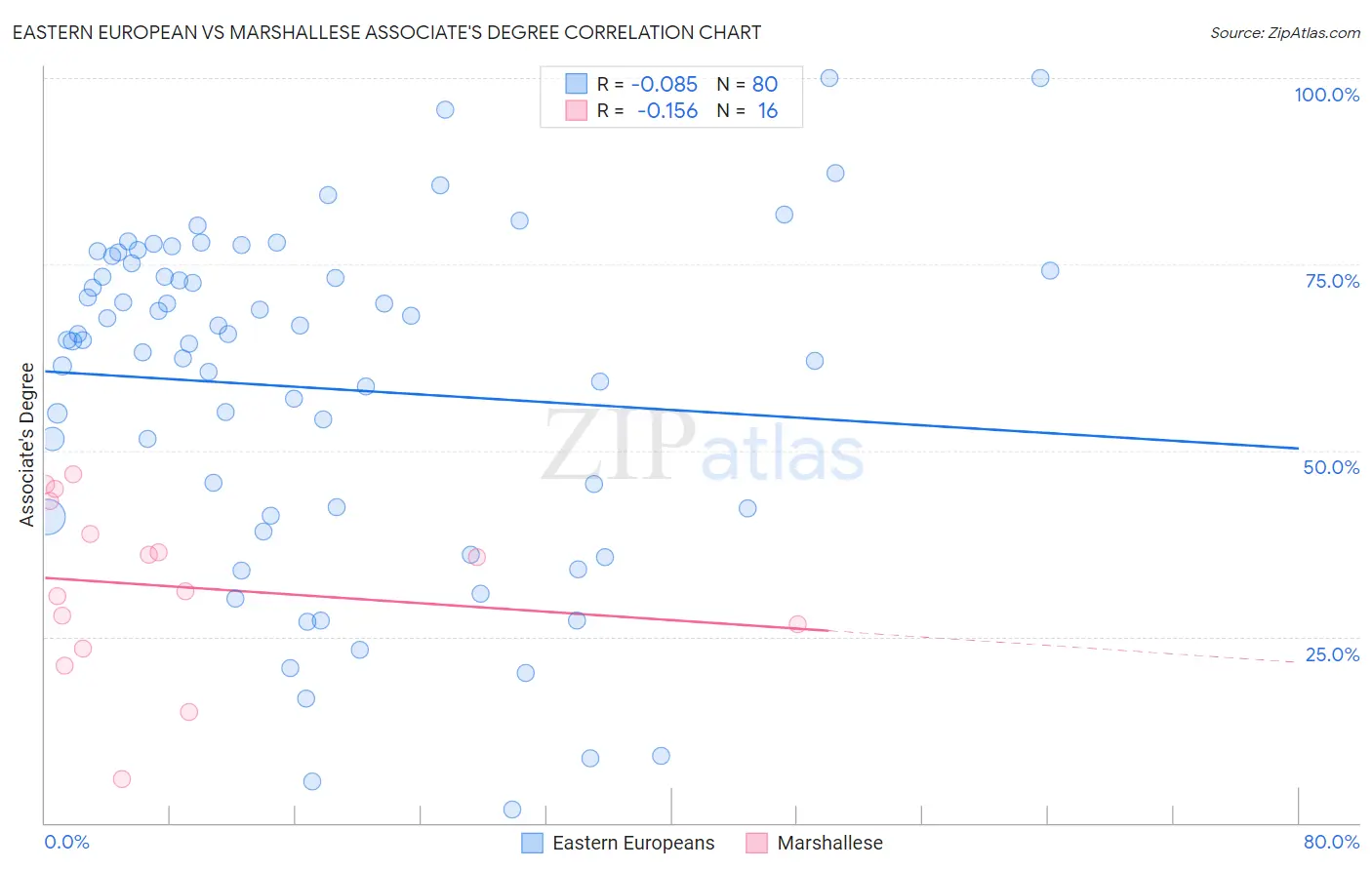 Eastern European vs Marshallese Associate's Degree