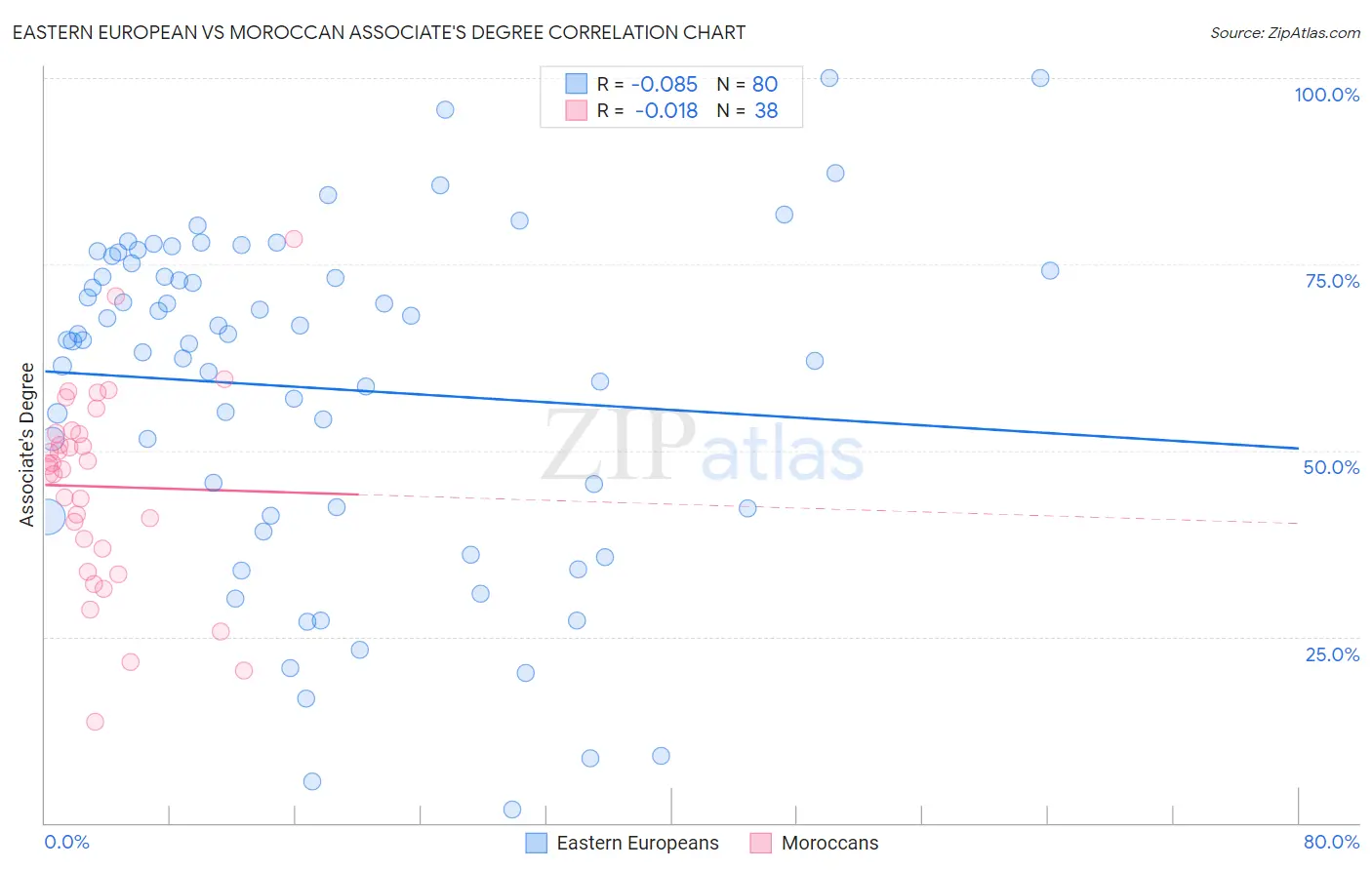 Eastern European vs Moroccan Associate's Degree