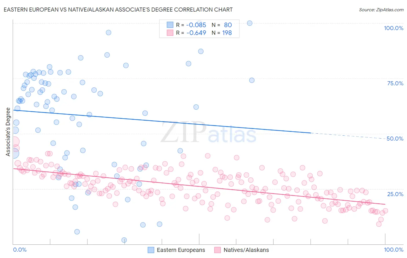 Eastern European vs Native/Alaskan Associate's Degree