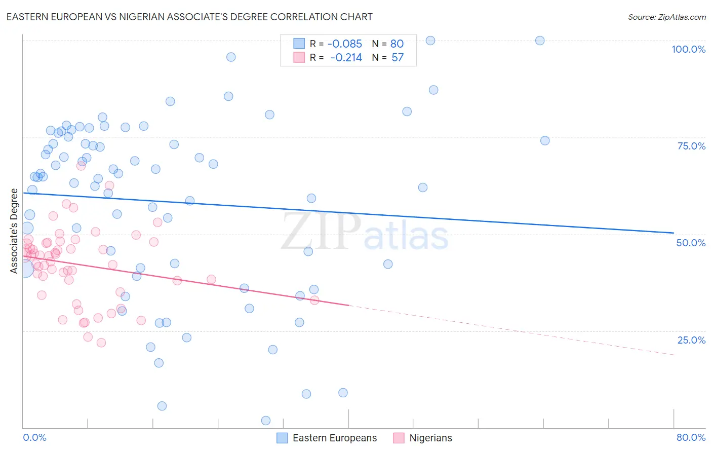 Eastern European vs Nigerian Associate's Degree