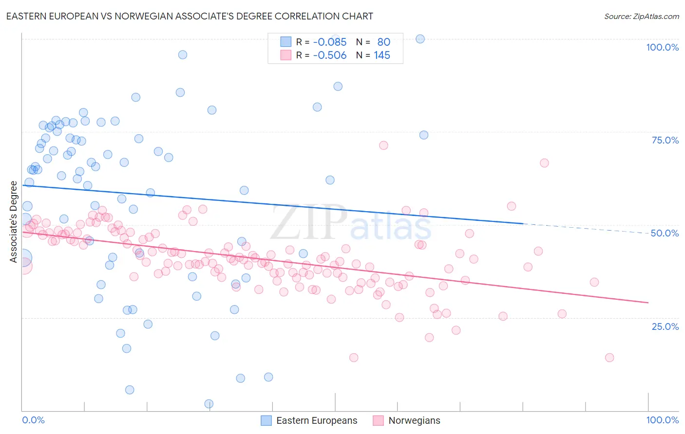 Eastern European vs Norwegian Associate's Degree