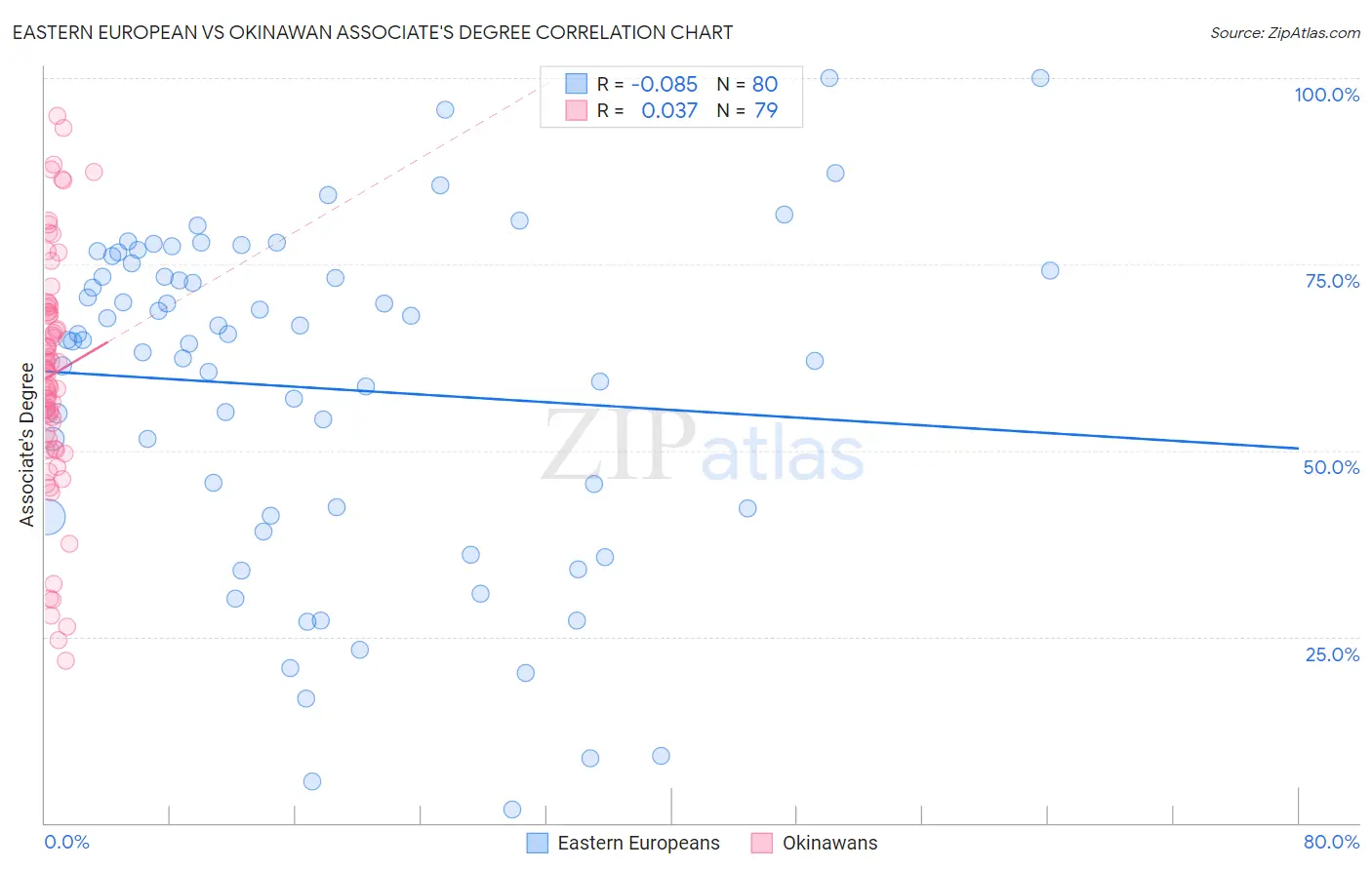 Eastern European vs Okinawan Associate's Degree