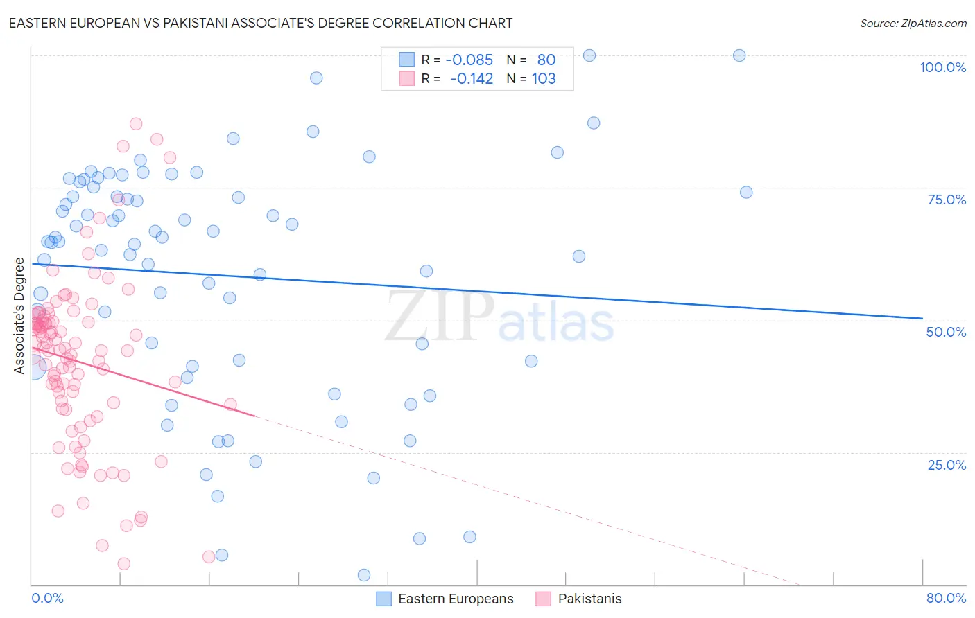 Eastern European vs Pakistani Associate's Degree