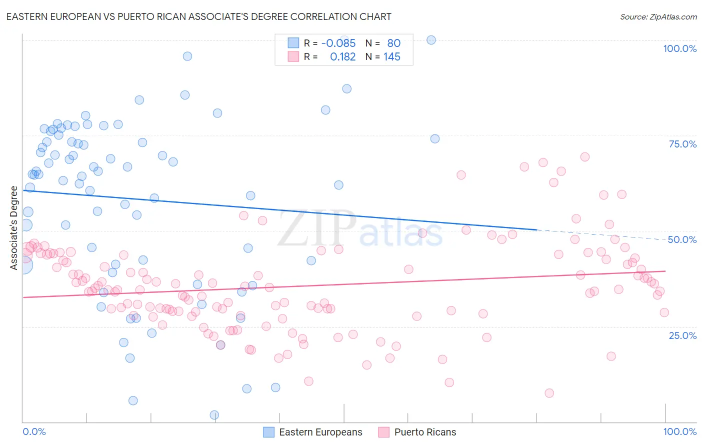 Eastern European vs Puerto Rican Associate's Degree