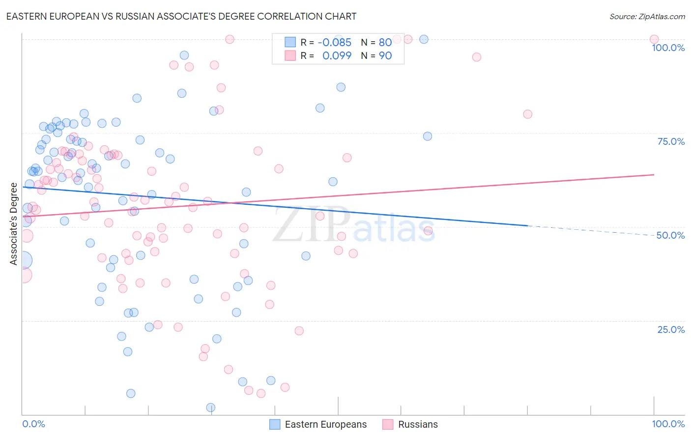 Eastern European vs Russian Associate's Degree