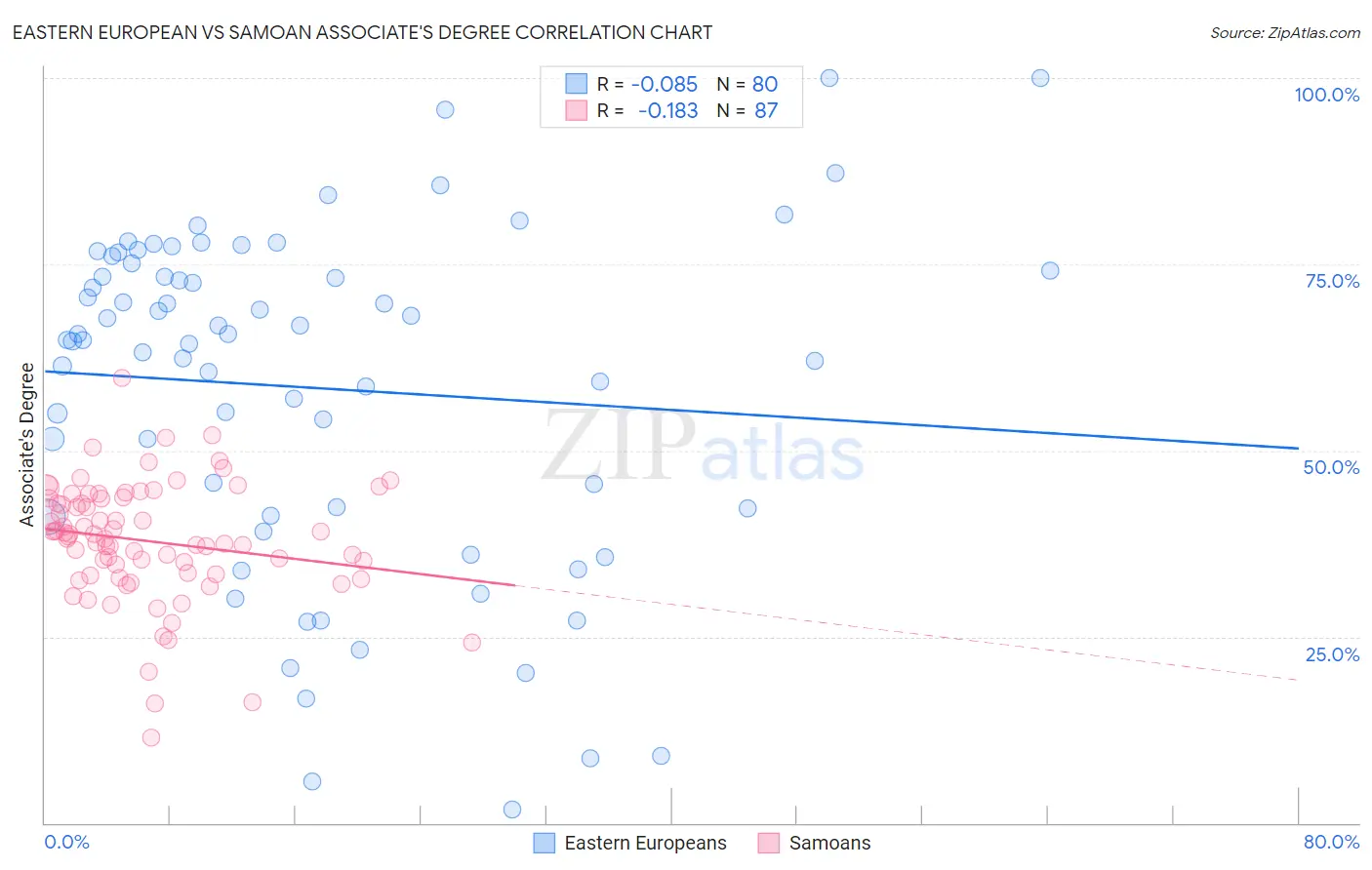 Eastern European vs Samoan Associate's Degree