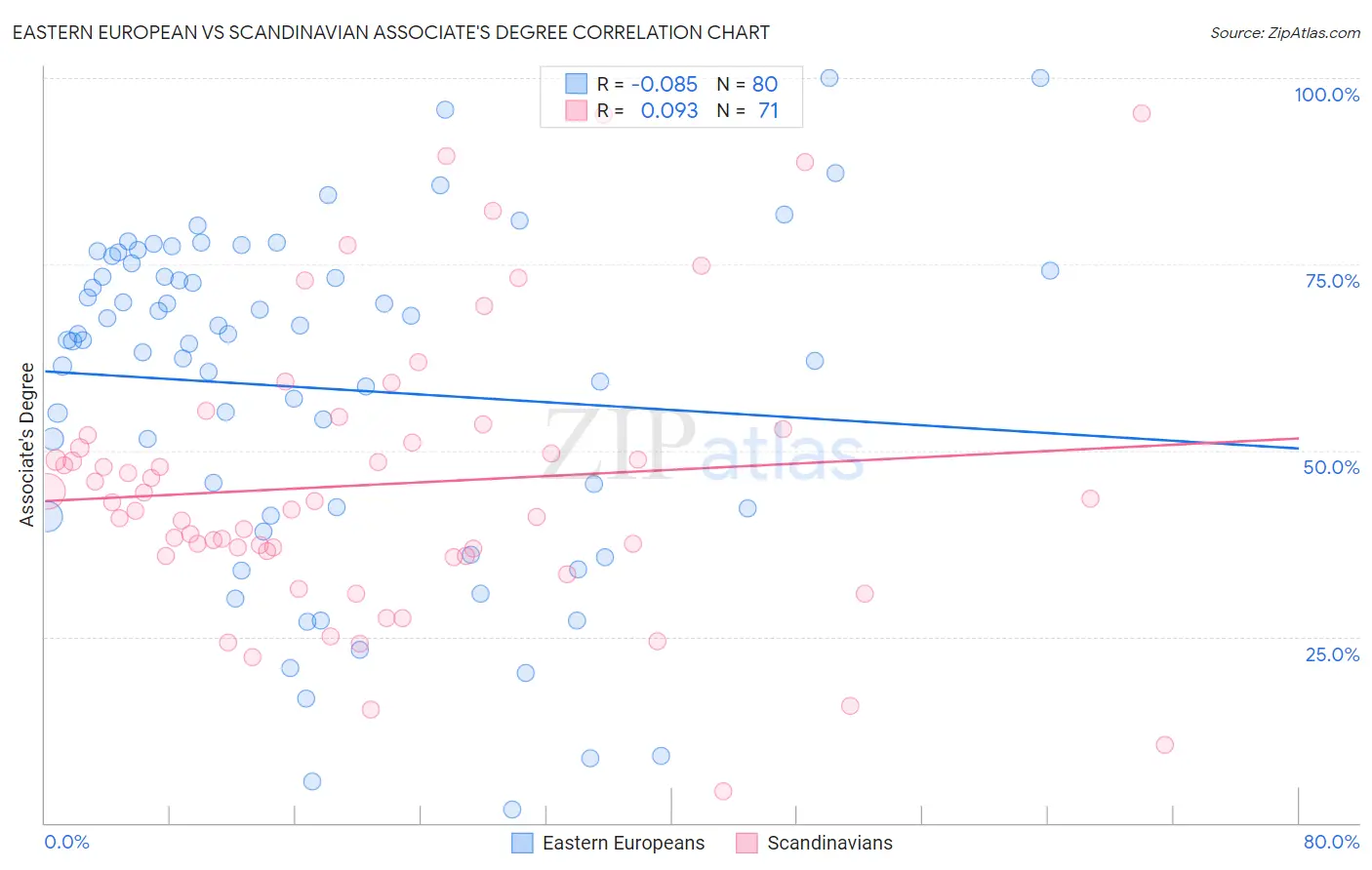 Eastern European vs Scandinavian Associate's Degree