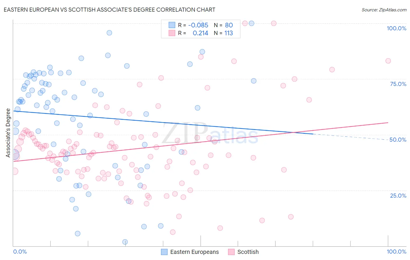 Eastern European vs Scottish Associate's Degree