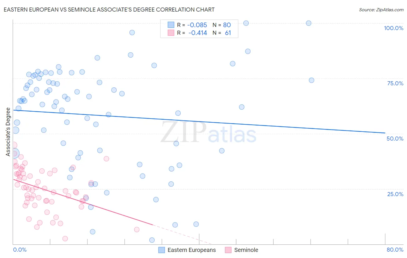 Eastern European vs Seminole Associate's Degree