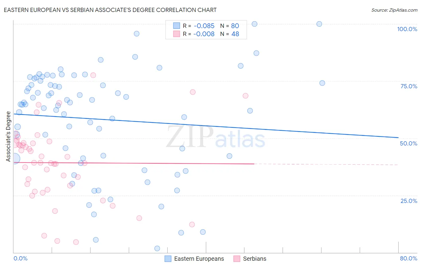 Eastern European vs Serbian Associate's Degree