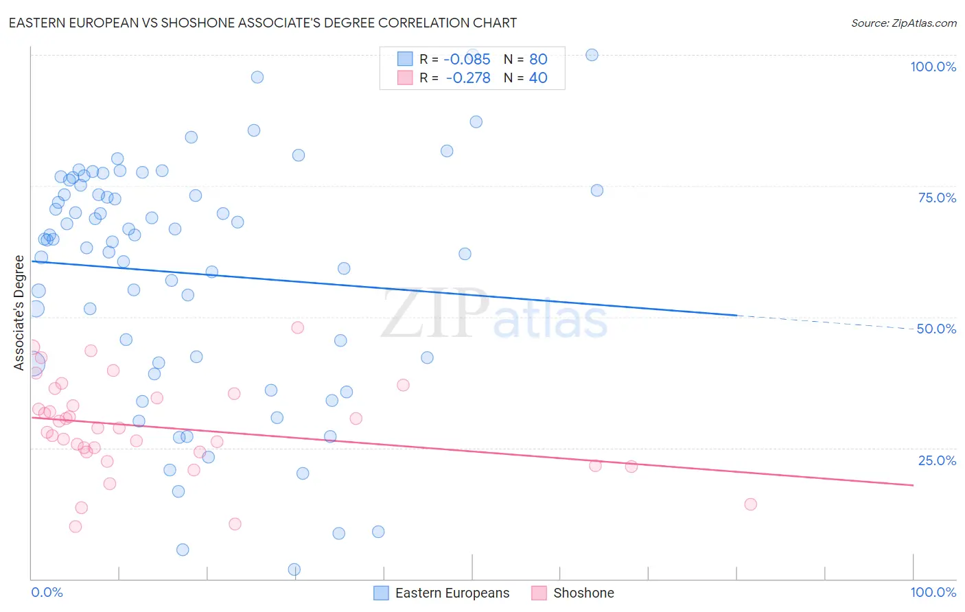 Eastern European vs Shoshone Associate's Degree