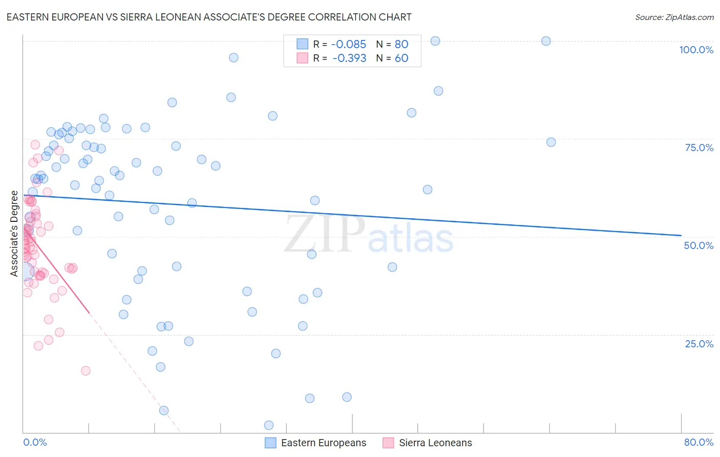 Eastern European vs Sierra Leonean Associate's Degree