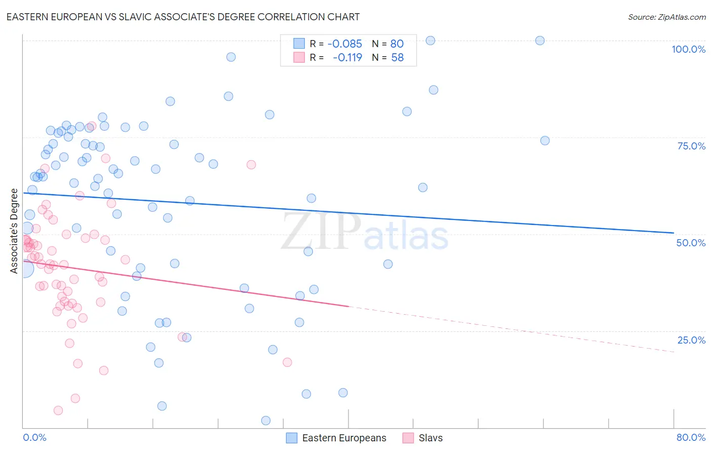 Eastern European vs Slavic Associate's Degree