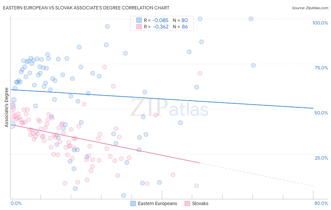 Eastern European vs Slovak Associate's Degree