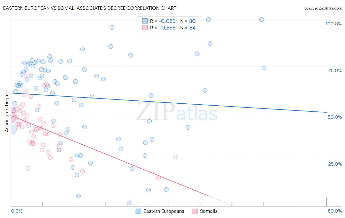 Eastern European vs Somali Associate's Degree