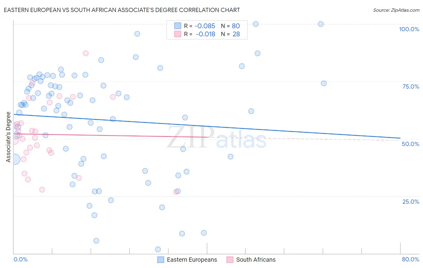 Eastern European vs South African Associate's Degree