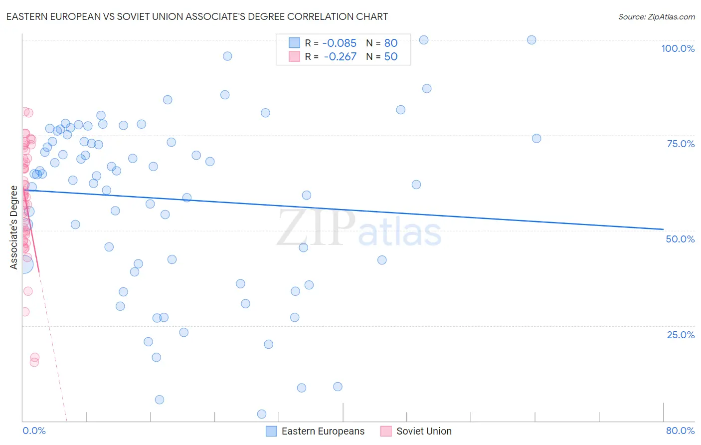 Eastern European vs Soviet Union Associate's Degree