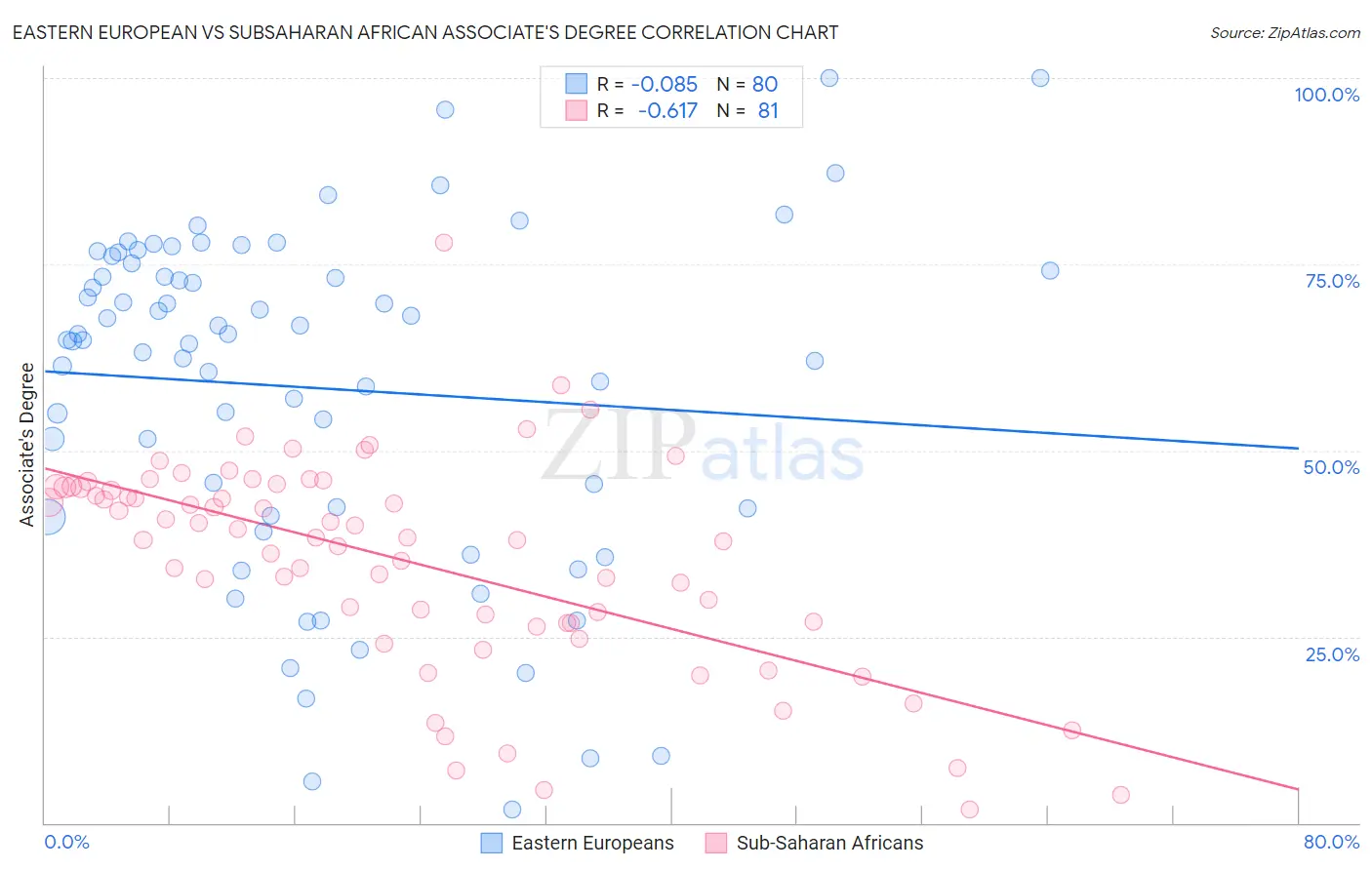 Eastern European vs Subsaharan African Associate's Degree