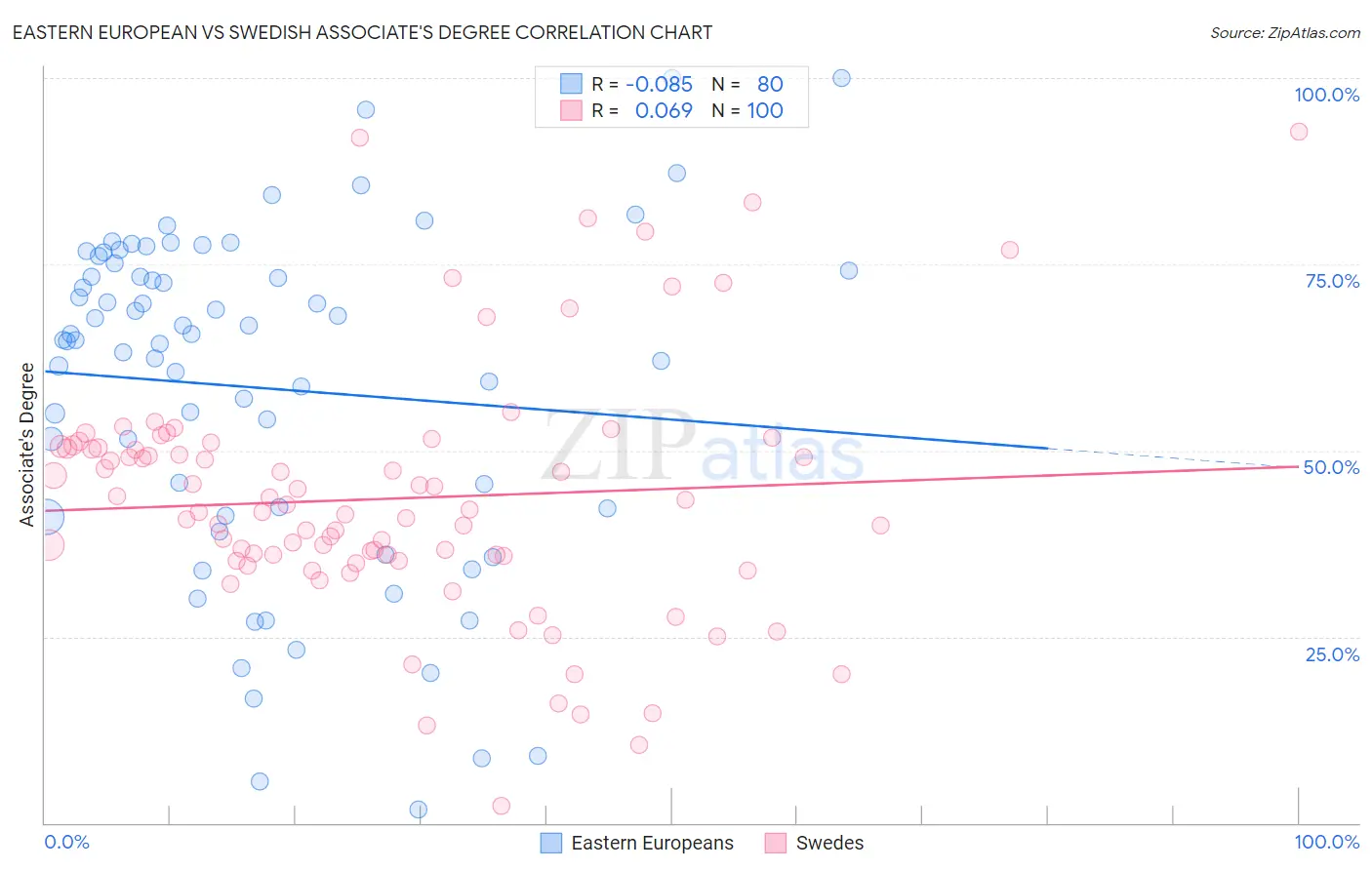 Eastern European vs Swedish Associate's Degree