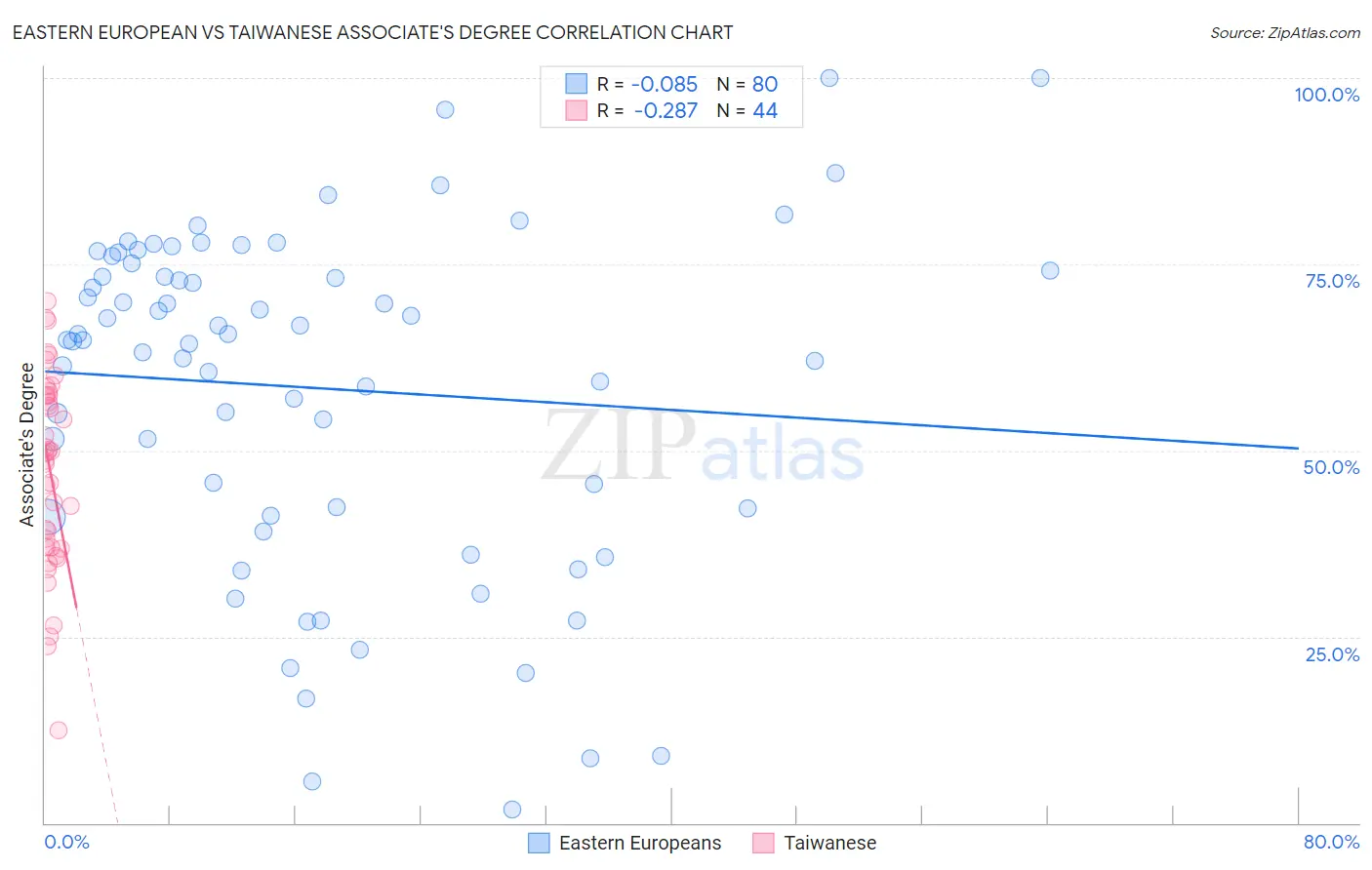 Eastern European vs Taiwanese Associate's Degree