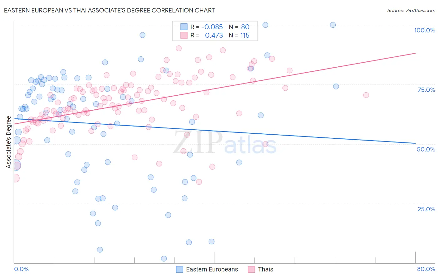 Eastern European vs Thai Associate's Degree