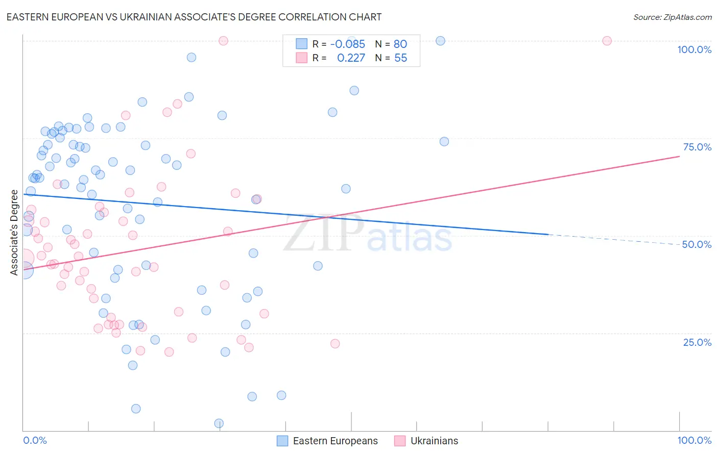 Eastern European vs Ukrainian Associate's Degree
