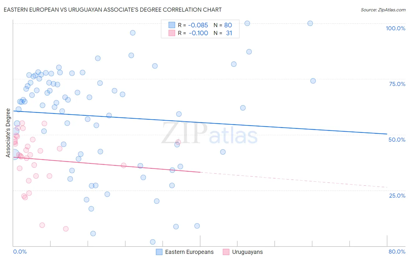 Eastern European vs Uruguayan Associate's Degree