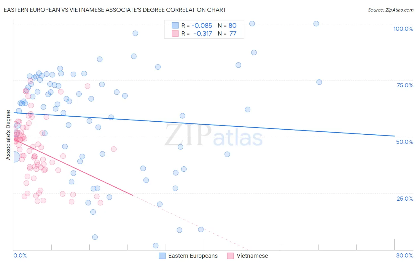 Eastern European vs Vietnamese Associate's Degree