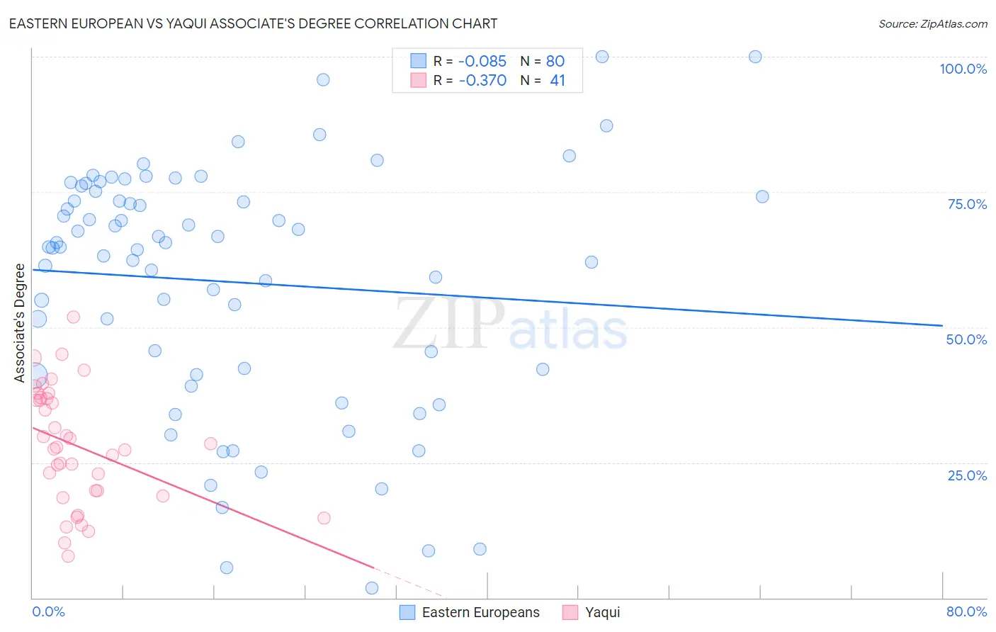 Eastern European vs Yaqui Associate's Degree