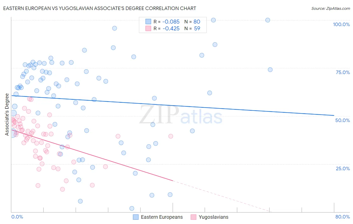 Eastern European vs Yugoslavian Associate's Degree
