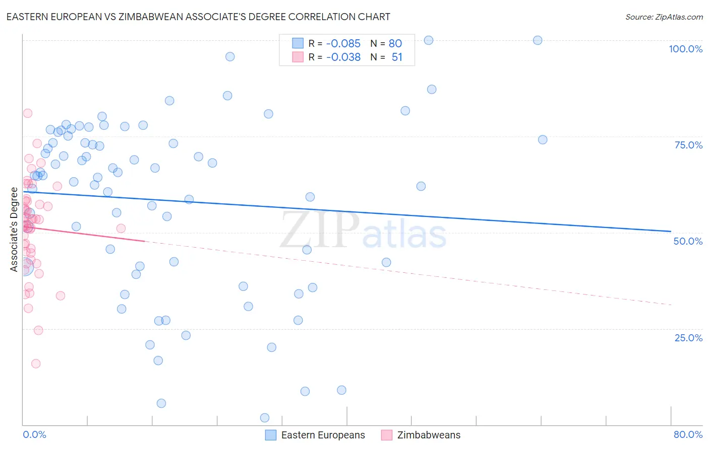 Eastern European vs Zimbabwean Associate's Degree