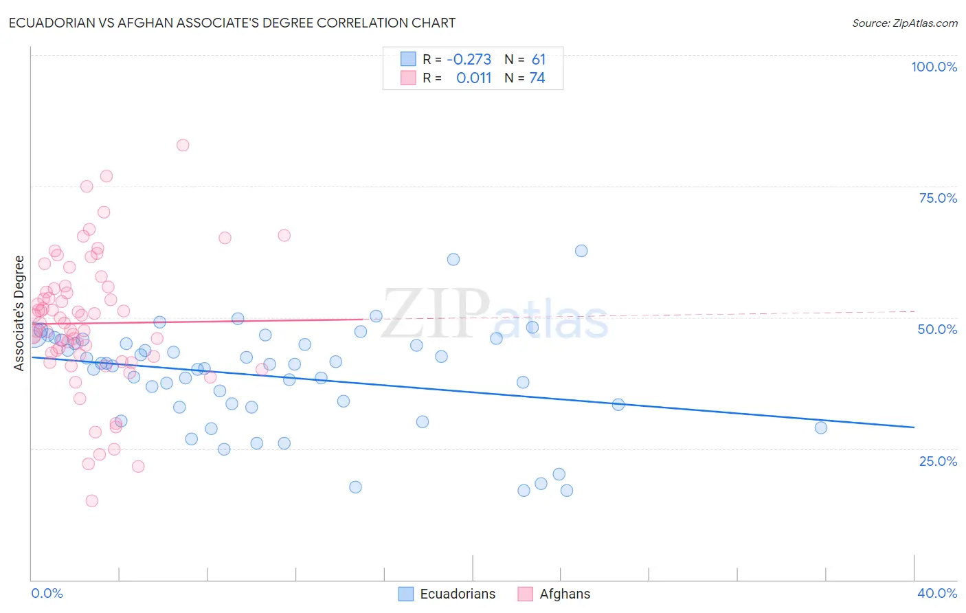 Ecuadorian vs Afghan Associate's Degree