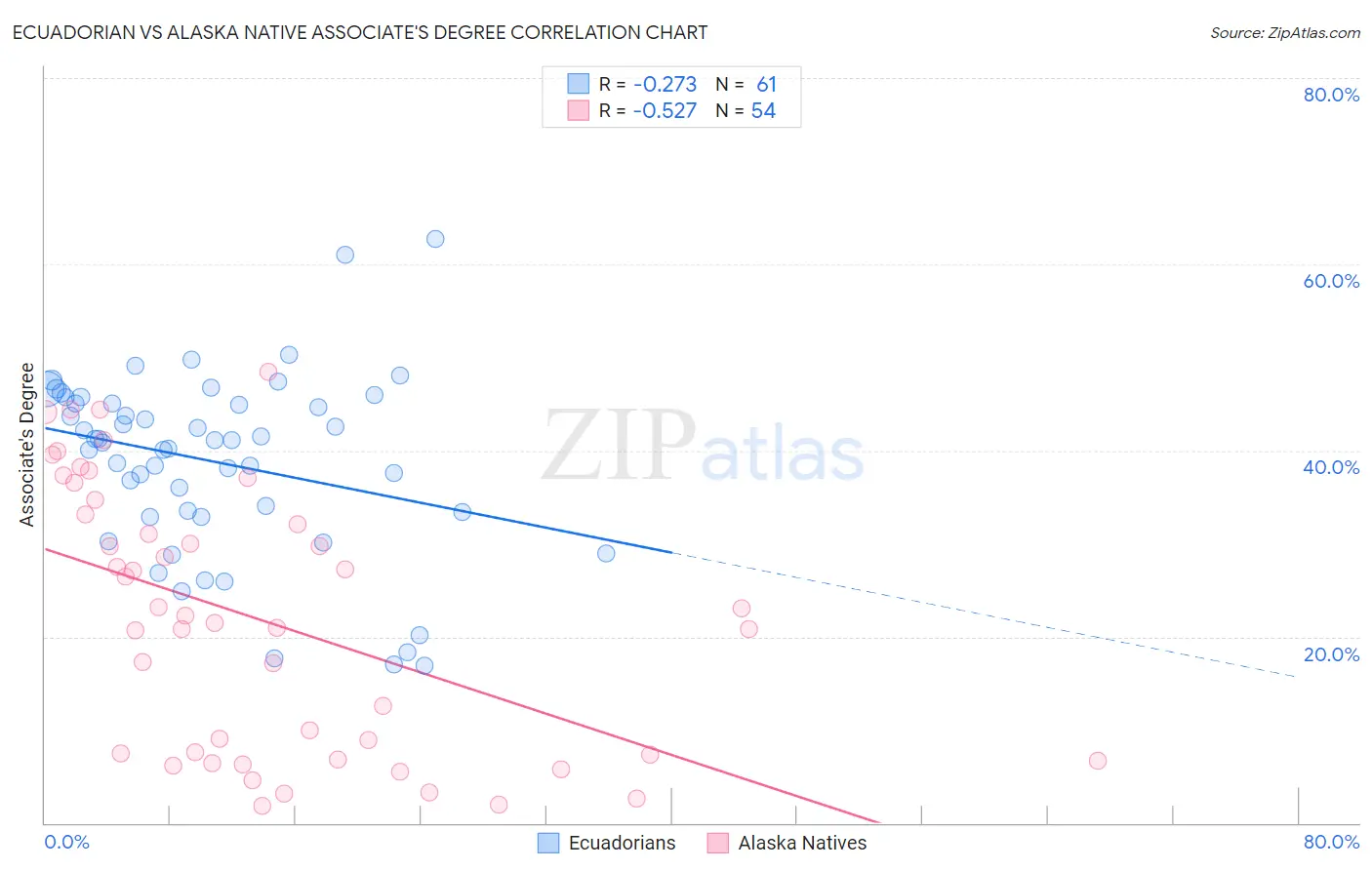 Ecuadorian vs Alaska Native Associate's Degree