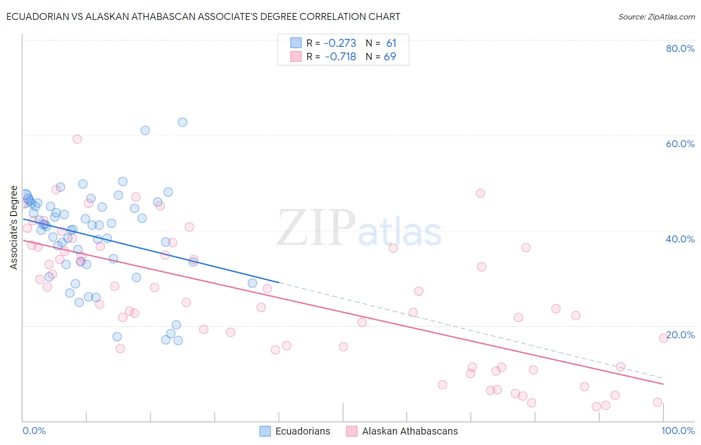 Ecuadorian vs Alaskan Athabascan Associate's Degree