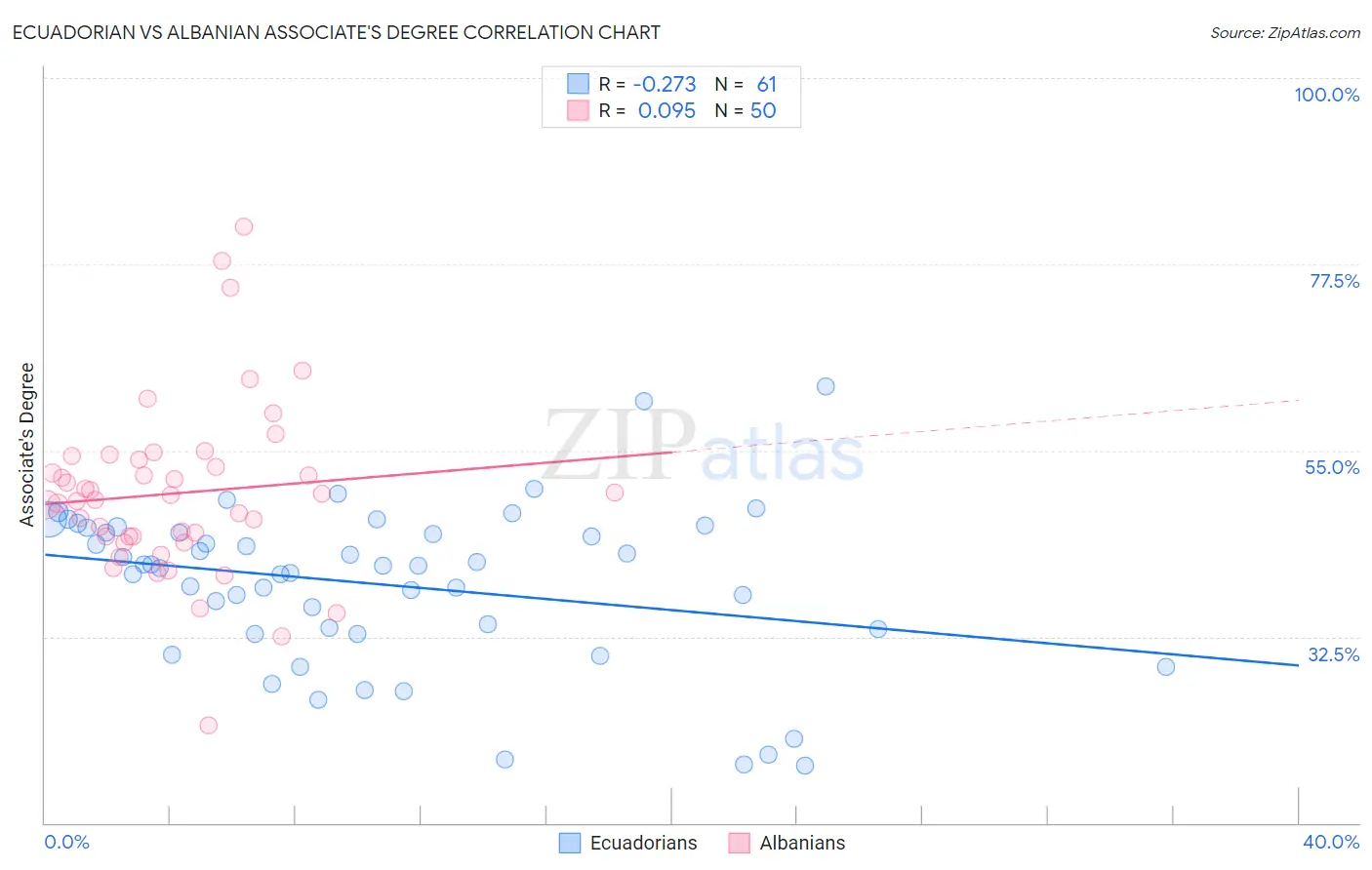 Ecuadorian vs Albanian Associate's Degree