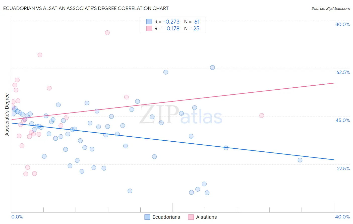 Ecuadorian vs Alsatian Associate's Degree