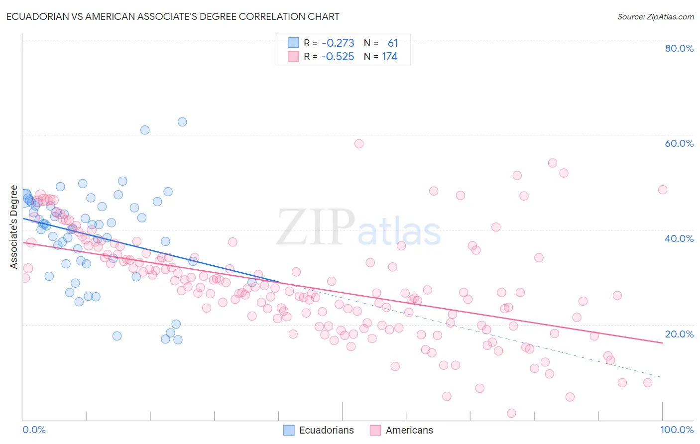 Ecuadorian vs American Associate's Degree
